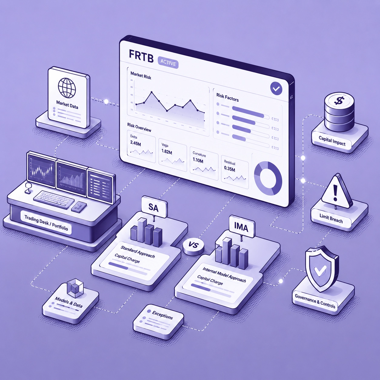 3D isometric diagram of an FRTB market risk dashboard showing data flowing from trading desks to Standard Approach (SA) and Internal Model Approach (IMA) capital calculations